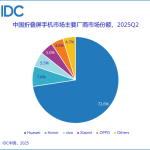 IDC中国折叠屏手机市场Q2报告：华为占超七成，第五没想到