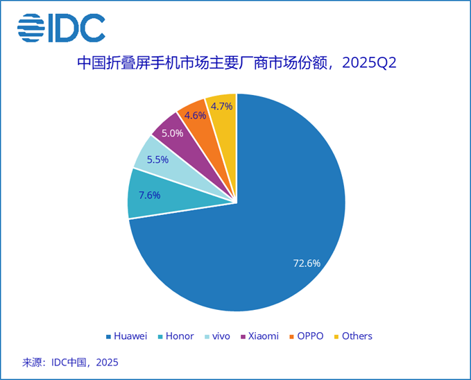 IDC中国折叠屏手机市场Q2报告：华为占超七成，第五没想到